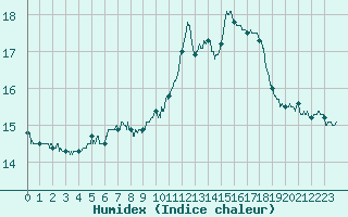 Courbe de l'humidex pour Angoulme - Brie Champniers (16)