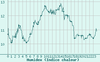 Courbe de l'humidex pour Ile Rousse (2B)