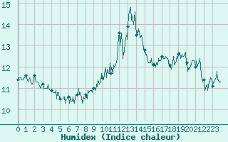 Courbe de l'humidex pour Ile de Groix (56)