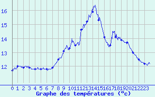 Courbe de tempratures pour Cap de la Hague (50)