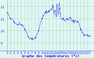 Courbe de tempratures pour Ouessant (29)