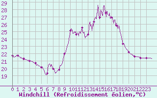 Courbe du refroidissement olien pour Porquerolles (83)
