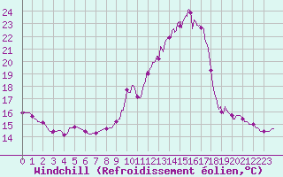 Courbe du refroidissement olien pour Gourdon (46)