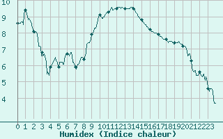 Courbe de l'humidex pour Ble / Mulhouse (68)