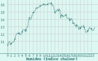 Courbe de l'humidex pour Le Havre - Octeville (76)