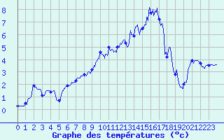 Courbe de tempratures pour Le Claux (15)
