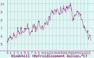 Courbe du refroidissement olien pour Quimper (29)