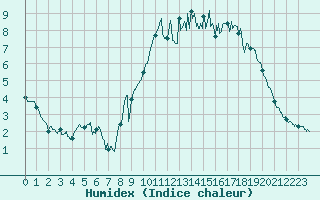 Courbe de l'humidex pour Bernaville (80)