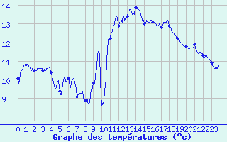 Courbe de tempratures pour Cap Bar (66)
