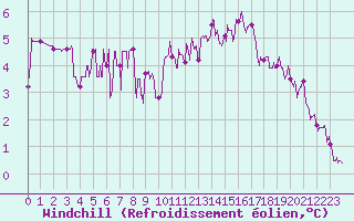 Courbe du refroidissement olien pour Toussus-le-Noble (78)