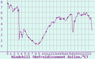 Courbe du refroidissement olien pour Pontoise - Cormeilles (95)