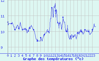 Courbe de tempratures pour Dole-Tavaux (39)