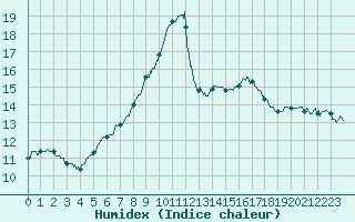 Courbe de l'humidex pour Mont-de-Marsan (40)