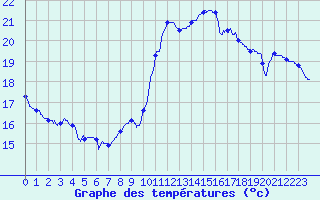 Courbe de tempratures pour Istres (13)