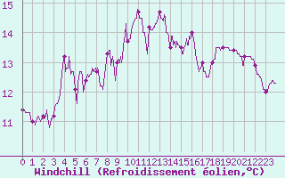 Courbe du refroidissement olien pour Cap Sagro (2B)