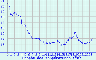 Courbe de tempratures pour Dunkerque (59)