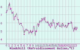Courbe du refroidissement olien pour Poitiers (86)
