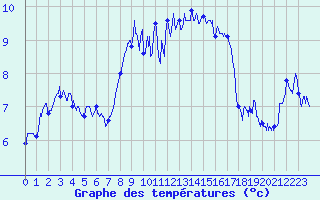 Courbe de tempratures pour Cap Corse (2B)