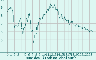 Courbe de l'humidex pour Le Talut - Belle-Ile (56)