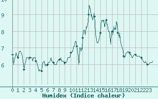 Courbe de l'humidex pour Rodez (12)