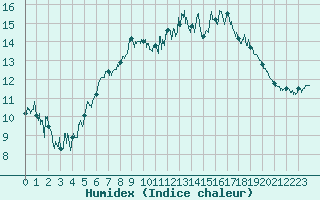 Courbe de l'humidex pour Dinard (35)