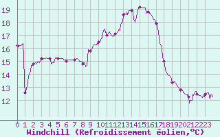 Courbe du refroidissement olien pour Lyon - Bron (69)
