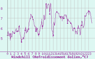 Courbe du refroidissement olien pour Cannes (06)