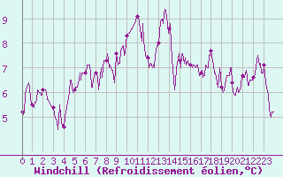 Courbe du refroidissement olien pour Millau - Soulobres (12)