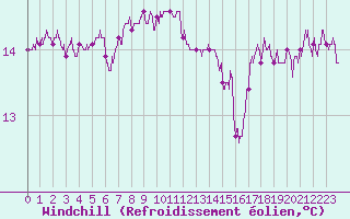 Courbe du refroidissement olien pour Cap de la Hague (50)