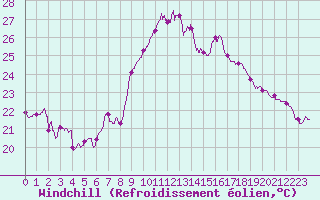 Courbe du refroidissement olien pour Solenzara - Base arienne (2B)
