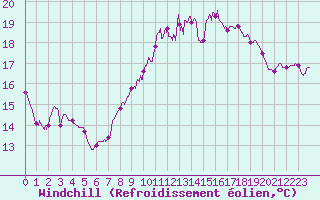 Courbe du refroidissement olien pour Vannes-Sn (56)