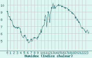 Courbe de l'humidex pour Alenon (61)