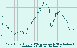 Courbe de l'humidex pour Langres (52) 