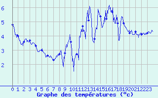Courbe de tempratures pour Croix Millet (07)