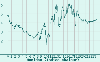 Courbe de l'humidex pour Croix Millet (07)