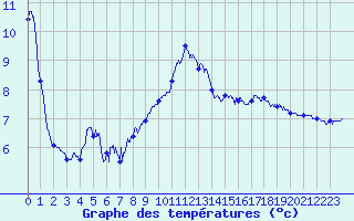 Courbe de tempratures pour Col de Cervires (42)