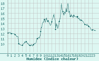 Courbe de l'humidex pour Biscarrosse (40)