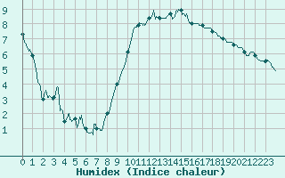 Courbe de l'humidex pour Albi (81)