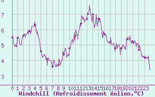 Courbe du refroidissement olien pour Pointe du Raz (29)