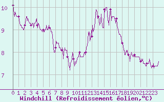Courbe du refroidissement olien pour Ploudalmezeau (29)
