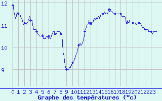 Courbe de tempratures pour Dijon / Longvic (21)