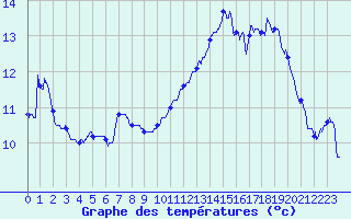 Courbe de tempratures pour Kappelkinger (57)