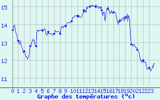 Courbe de tempratures pour Hyres (83)