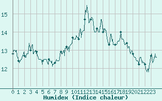 Courbe de l'humidex pour Ouessant (29)