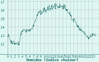 Courbe de l'humidex pour Ploumanac'h (22)