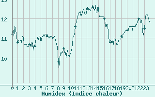 Courbe de l'humidex pour Ouessant (29)