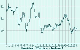 Courbe de l'humidex pour Marignane (13)
