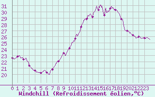 Courbe du refroidissement olien pour Mont-Saint-Vincent (71)