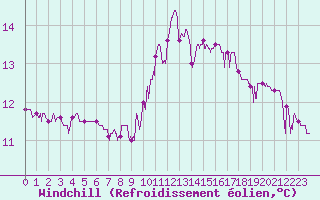 Courbe du refroidissement olien pour Vichy (03)