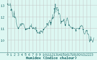 Courbe de l'humidex pour Cap de la Hague (50)